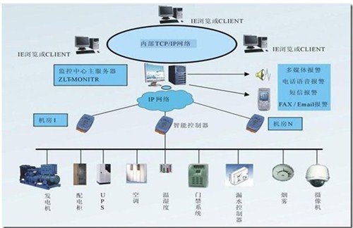 錦州機房動環監控系統廠家報價,機房動環監控系統