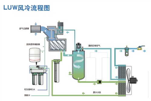 優質柳富達無油噴水螺桿空壓機廠家供應,柳富達無油噴水螺桿空壓機